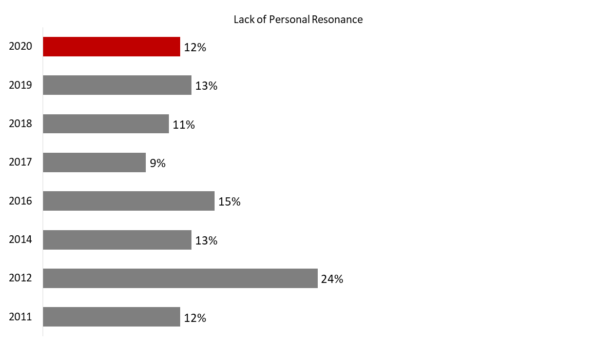 Figure 14: Reasons for Not Participating in Veterans' Week [Lack of Personal Resonance]