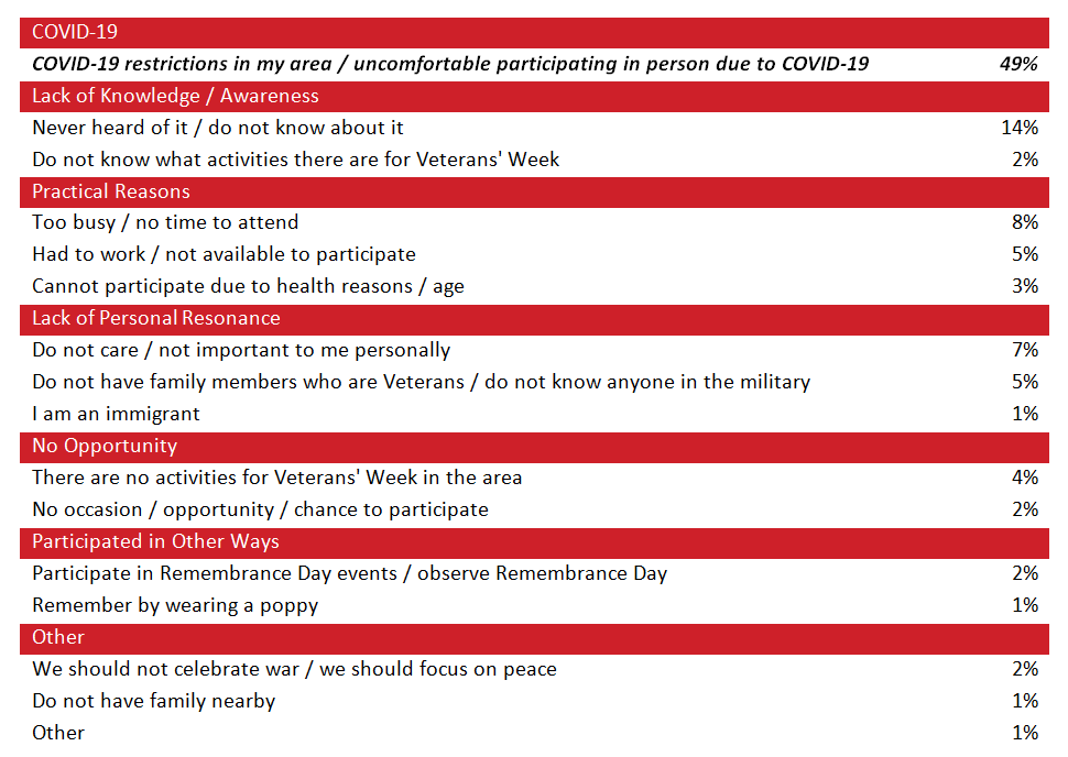 Figure 17: Reasons for Not Participating in Veterans' Week [All Responses]