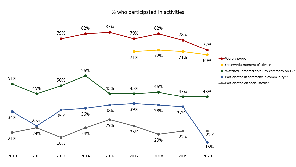 Figure 19: Participation in Veterans' Week Activities [Over Time]