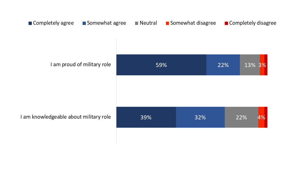 Figure 24: Attitudes Towards and Knowledge of Canada's Military Role