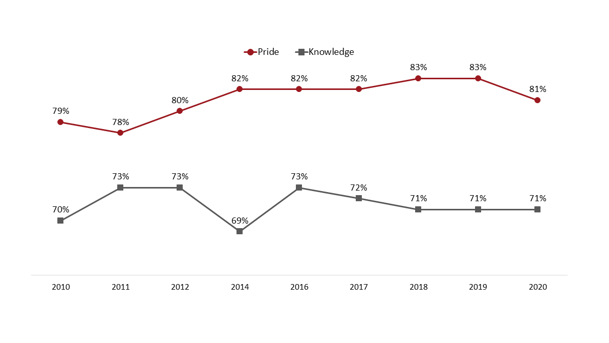 Figure 25: Attitudes Towards and Knowledge of Canada's Military Role [Over Time]