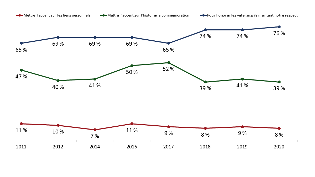 Figure 3 : Raisons pour lesquelles la Semaine des vétérans est importante (au fil du temps)