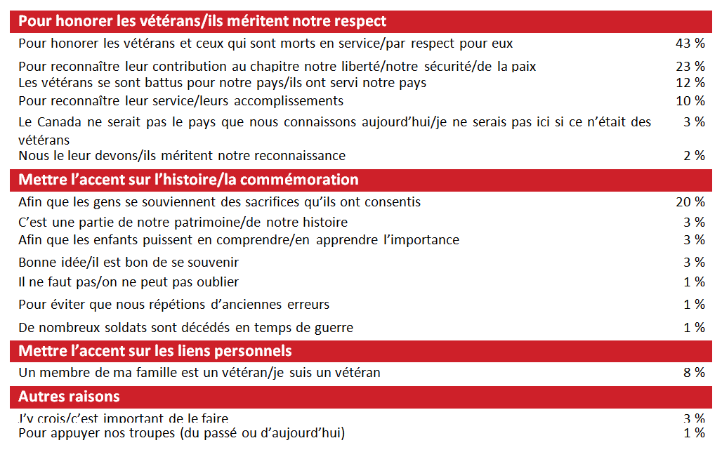 Figure 4 : Raisons pour lesquelles la Semaine des vétérans est importante (toutes les réponses)