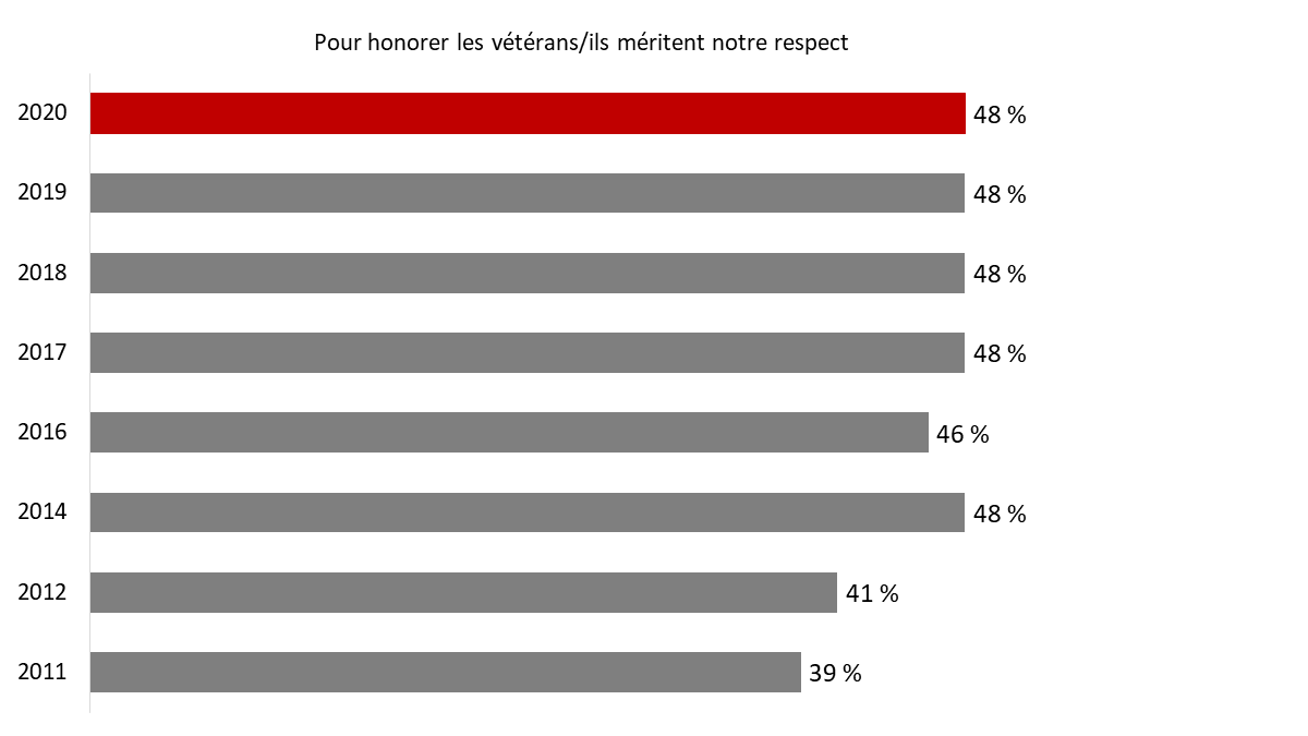 Figure 7 : Raisons justifiant la participation à la Semaine des vétérans (hommage)