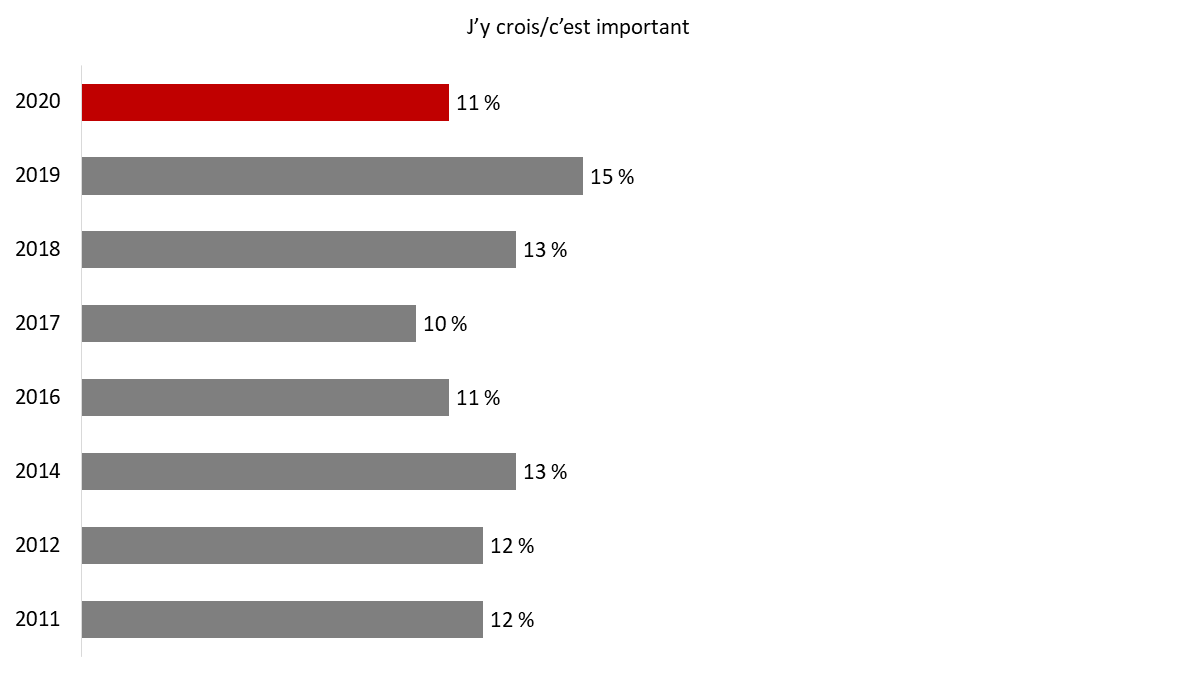 Figure 10 : Raisons justifiant la participation à la Semaine des vétérans (important/j'y crois)