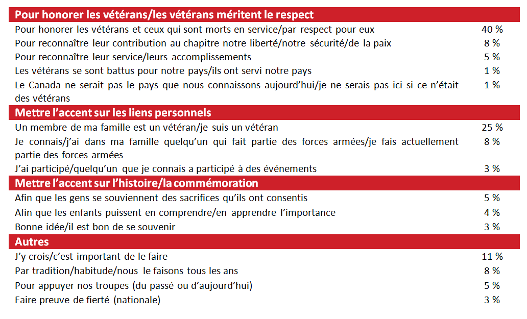 Figure 11 : Raisons justifiant la participation à la Semaine des vétérans (toutes les réponses)