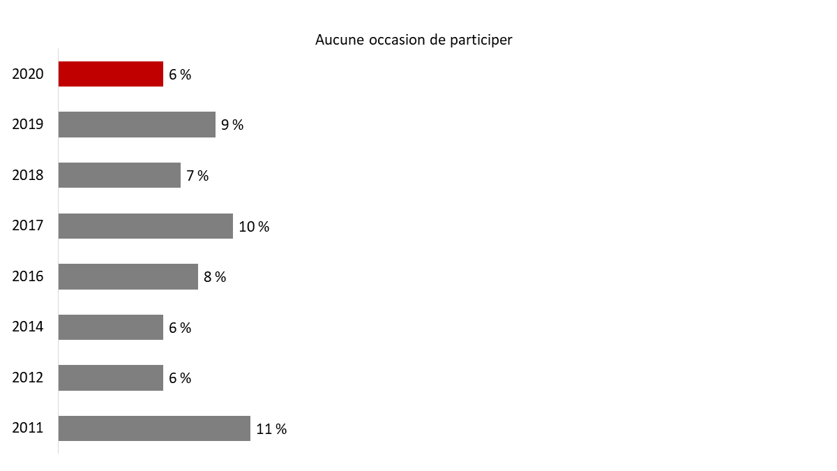 Figure 15 : Raisons justifiant la non-participation (manque d'occasions)