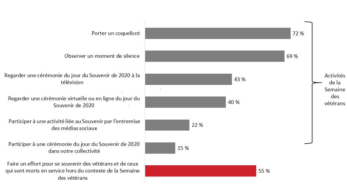 Figure 18 : Participation à des activités commémorant les vétérans et ceux qui sont morts en service