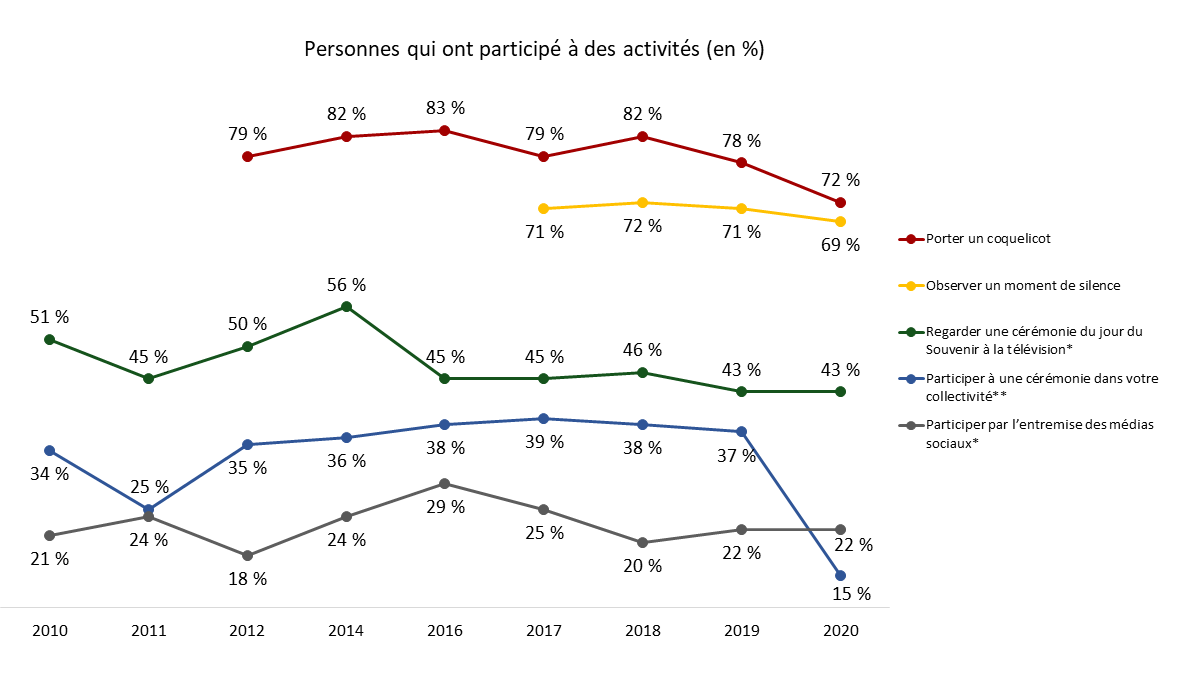 Figure 19 : Participation aux activités de la Semaine des vétérans (au fil du temps)