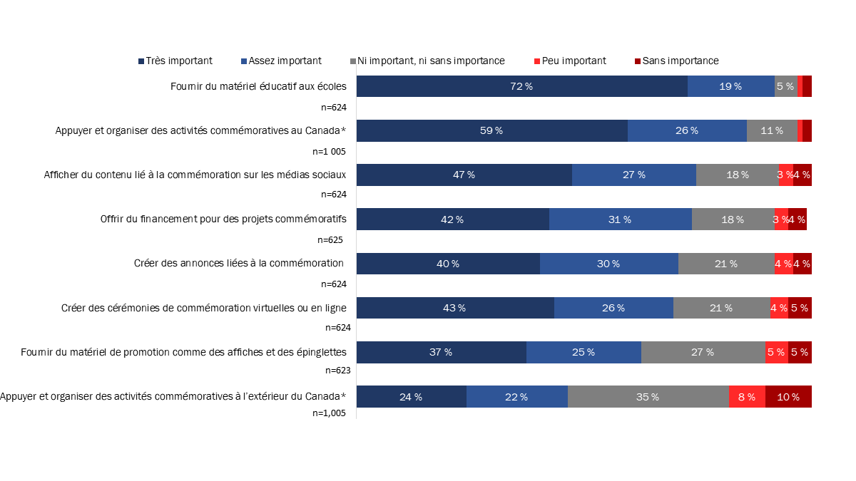 Figure 20 : Importance des initiatives commémoratives