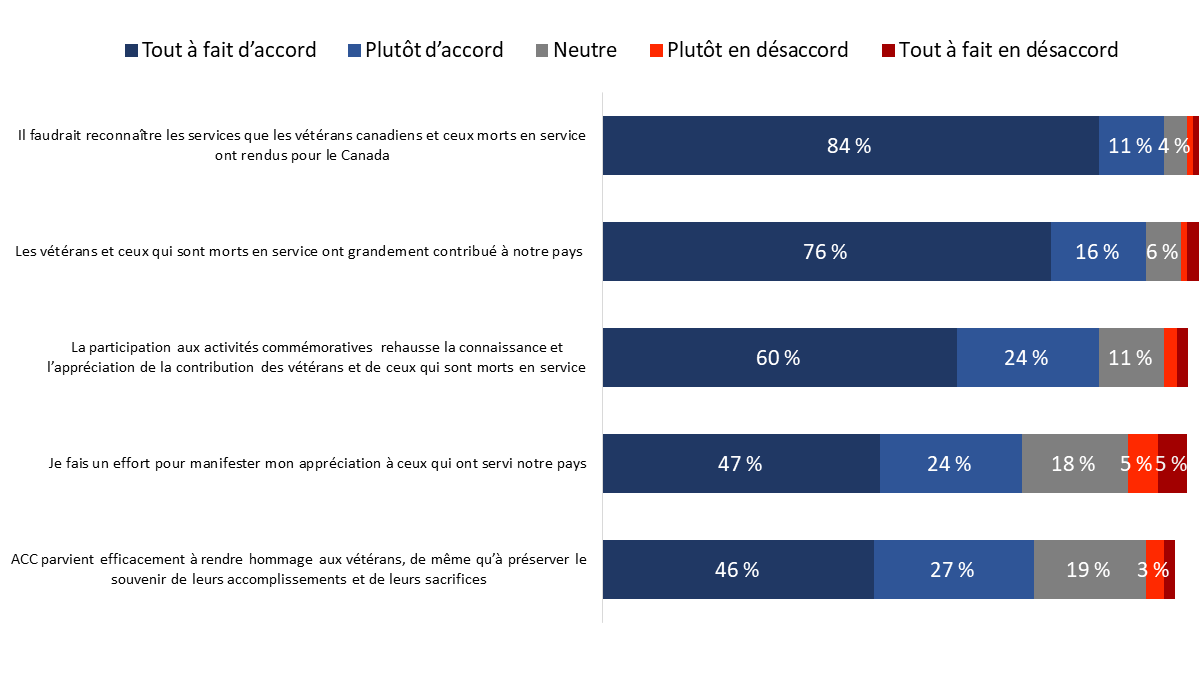 Figure 22 : Attitudes à l'égard des vétérans et de la commémoration