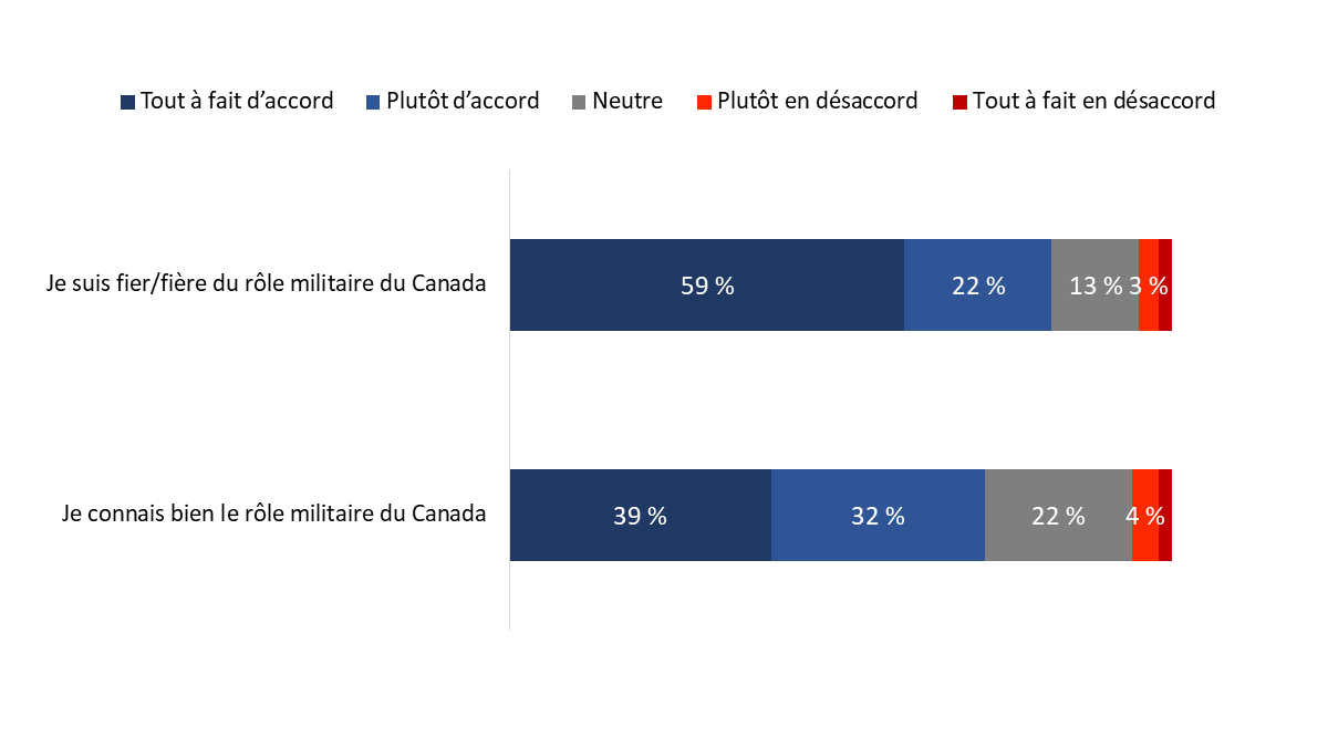 Figure 24 : Attitudes à l'égard du rôle joué par les Forces armées canadiennes et connaissances à ce sujet