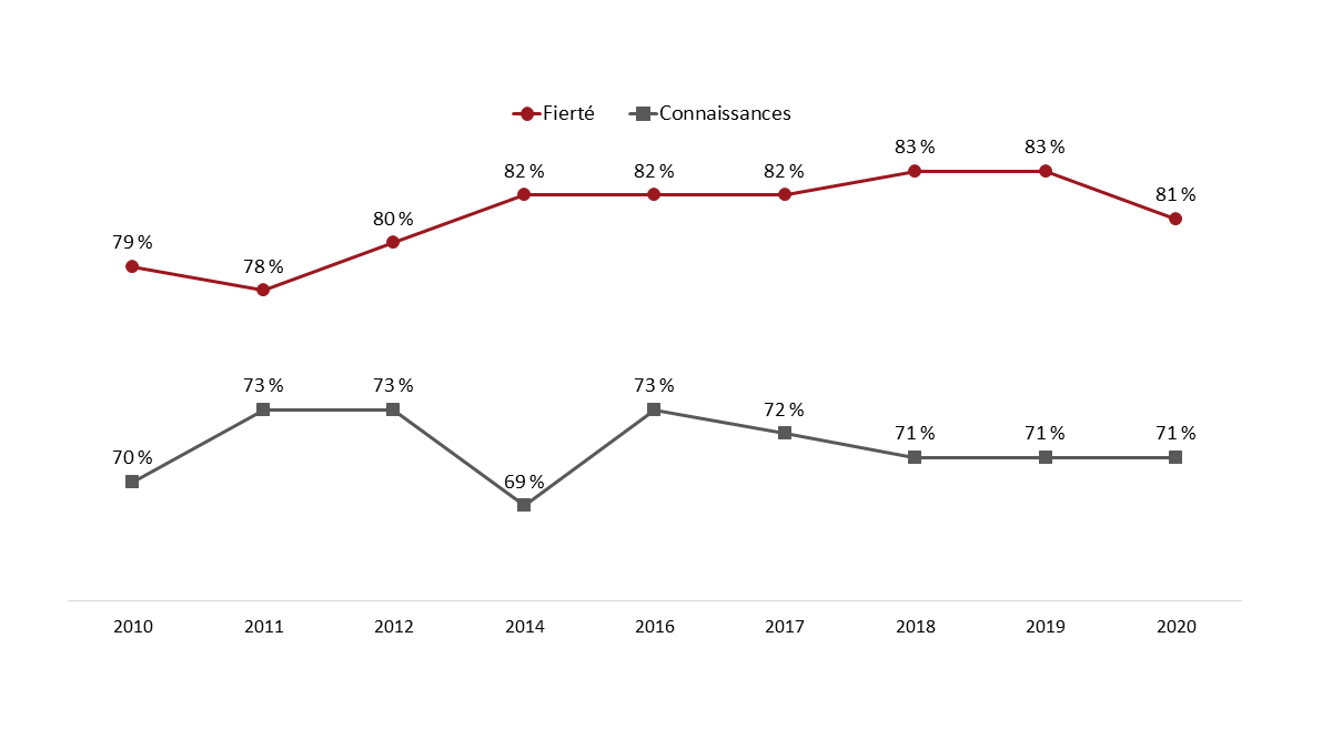 Figure 25 : Attitudes à l'égard du rôle joué par les Forces armées canadiennes et connaissances à ce sujet (au fil du temps)