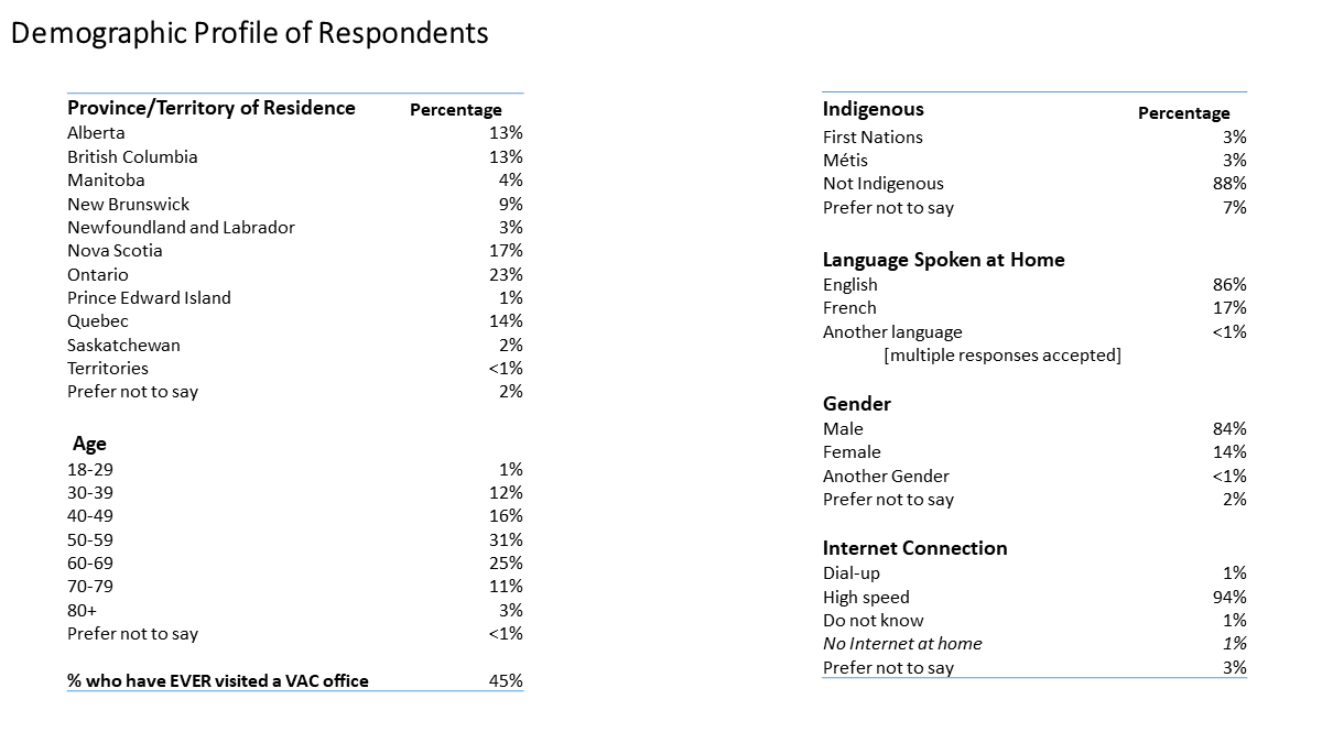 Figure 1: Demographic profile of survey respondents