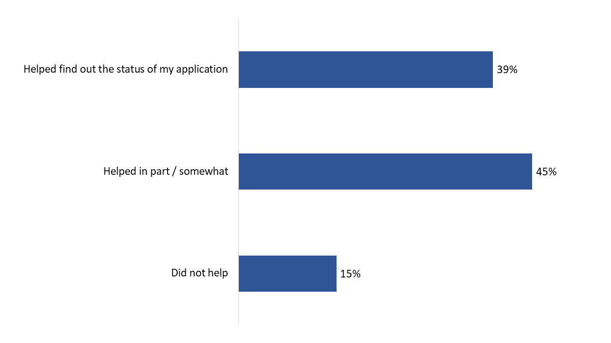 Figure 14: Usefulness of Track your Application Tool