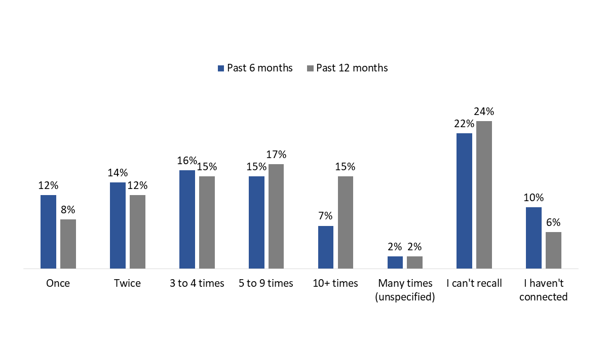 Figure 20: Frequency of Connecting with VAC Staff via Secure Messaging
