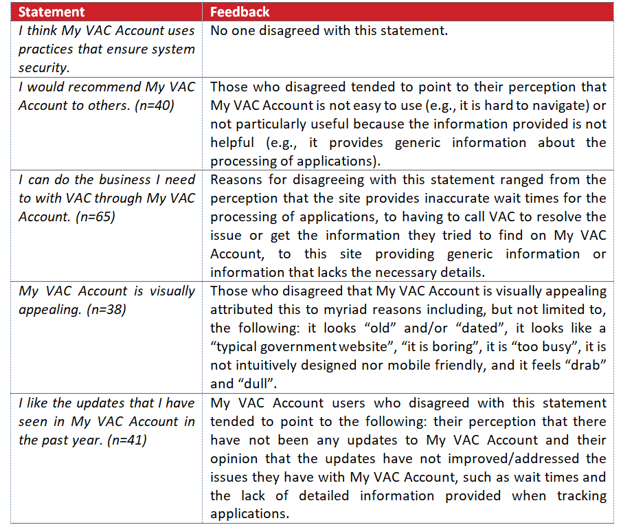 Figure 32: Reasons for disagreeing with the statements about My VAC Account
