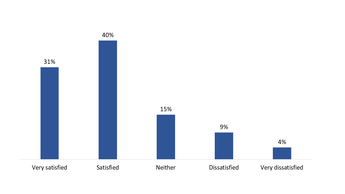 Figure 33: Overall satisfaction with My VAC Account