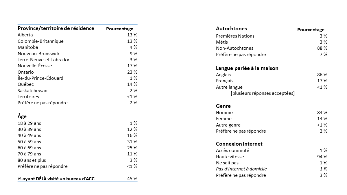 Diagramme 1 : Profil démographique des répondants au sondage