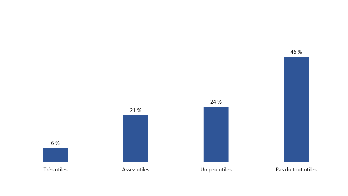 Diagramme 12 : Utilité de l'outil de détermination des temps d'attente