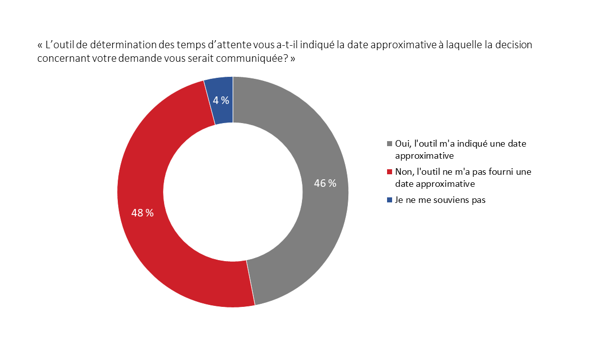 Diagramme 13 : Délai approximatif prévu pour obtenir une décision concernant une demande