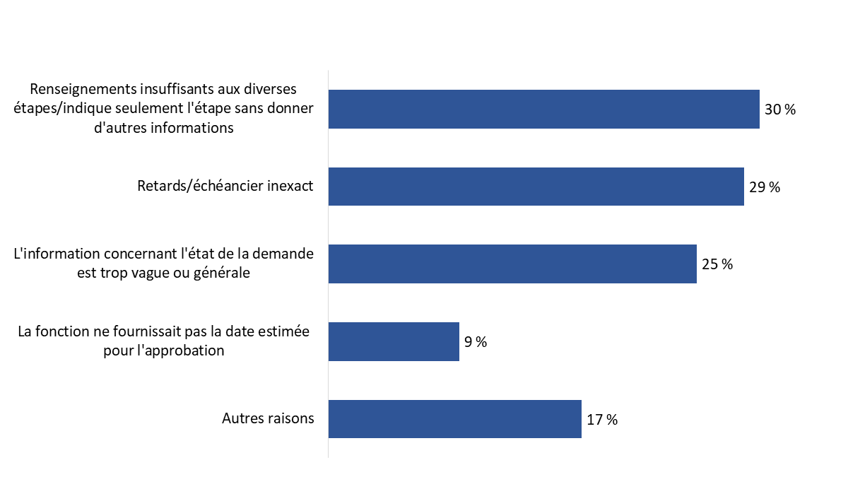 Diagramme 16 : Raisons invoquées pour justifier que la fonction « Faire le suivi de vos demandes » n'est pas suffisamment détaillée