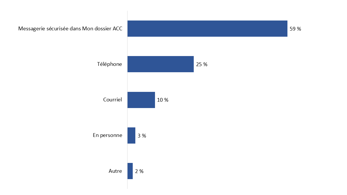 Diagramme 18 : Méthode préférée pour communiquer avec ACC