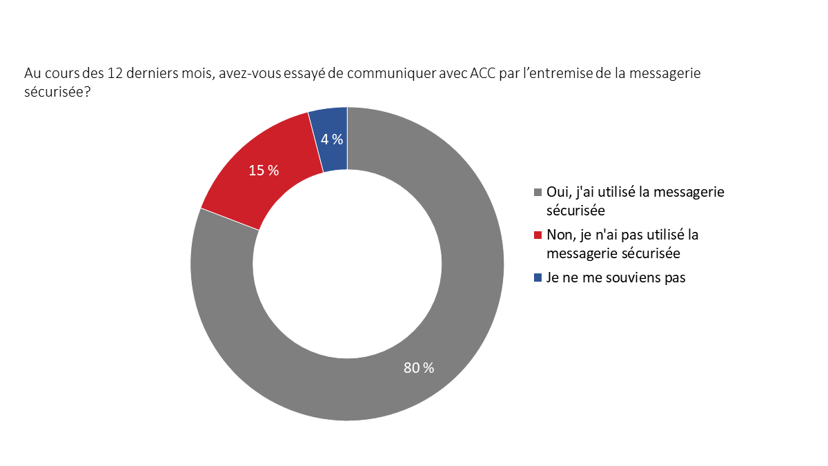 Diagramme 19 : Utilisation de la messagerie sécurisée au cours des 12 derniers mois