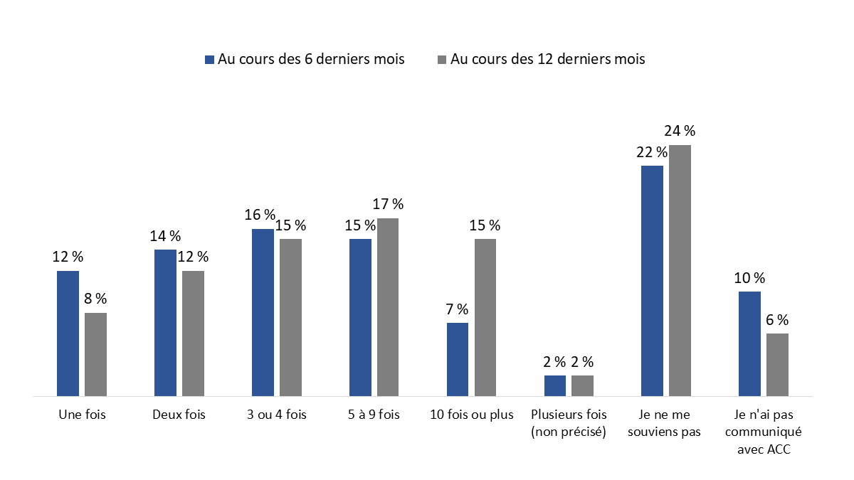 Diagramme 20 : Fréquence des communications avec ACC par l'entremise de la messagerie sécurisée