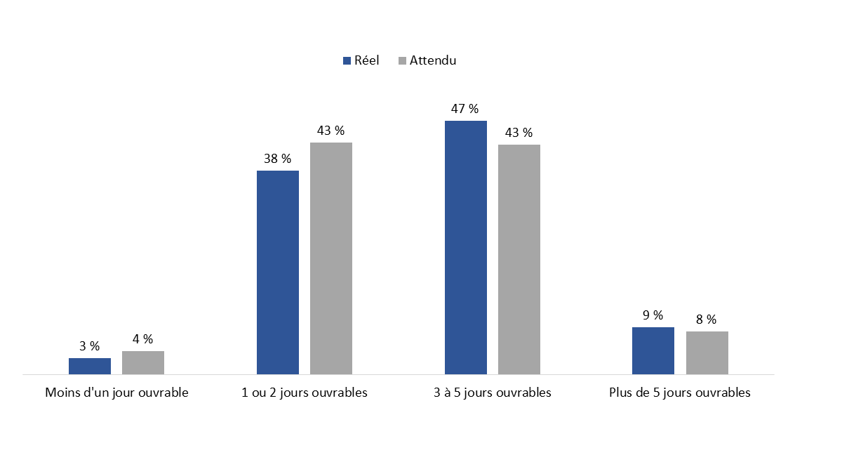 Diagramme 21 : Temps d'attente pour une réponse par messagerie sécurisée