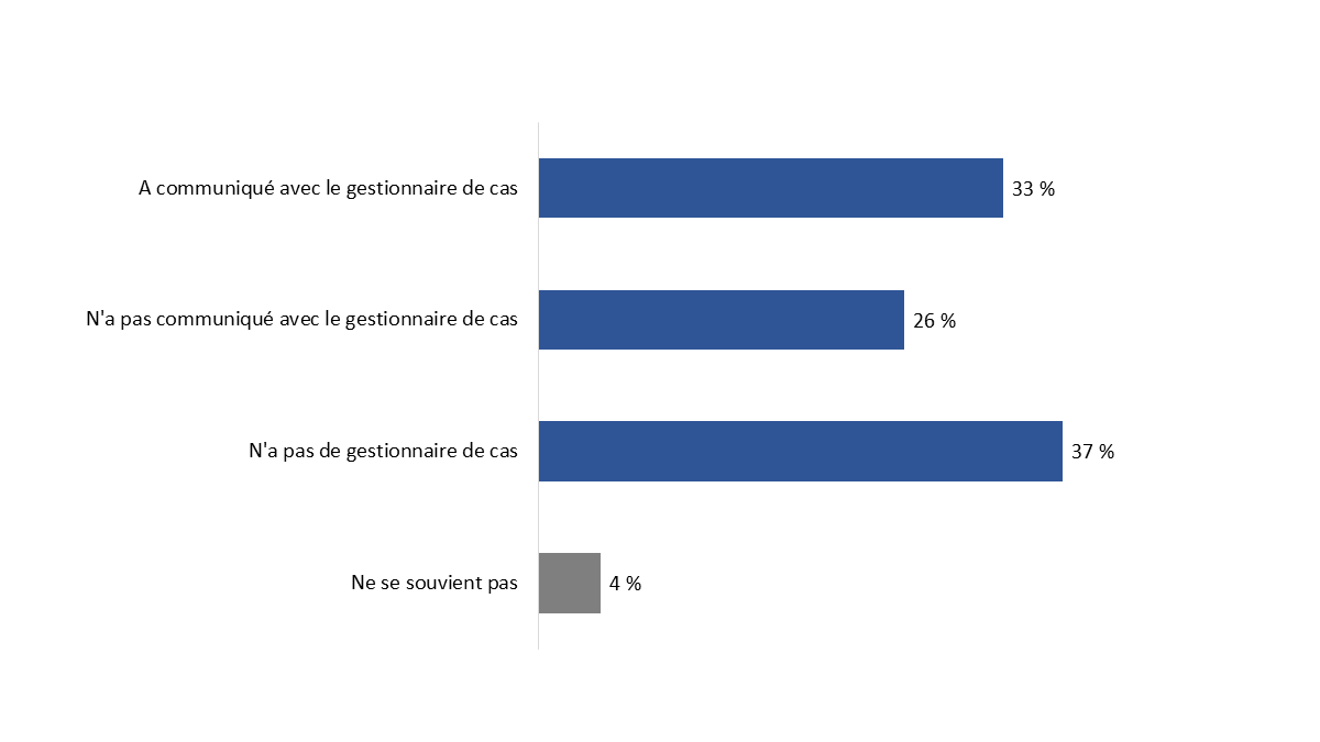 Diagramme 22 : Communication avec un gestionnaire de cas par l'entremise de la messagerie sécurisée