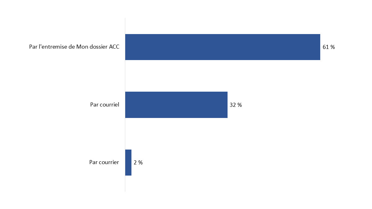 Diagramme 25 : Méthode préférée pour recevoir des mises à jour d'ACC