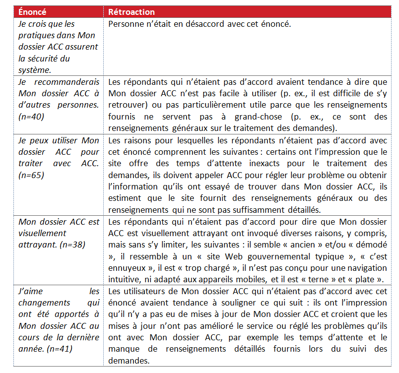 Diagramme 32 : Raisons du désaccord avec les énoncés au sujet de Mon dossier ACC