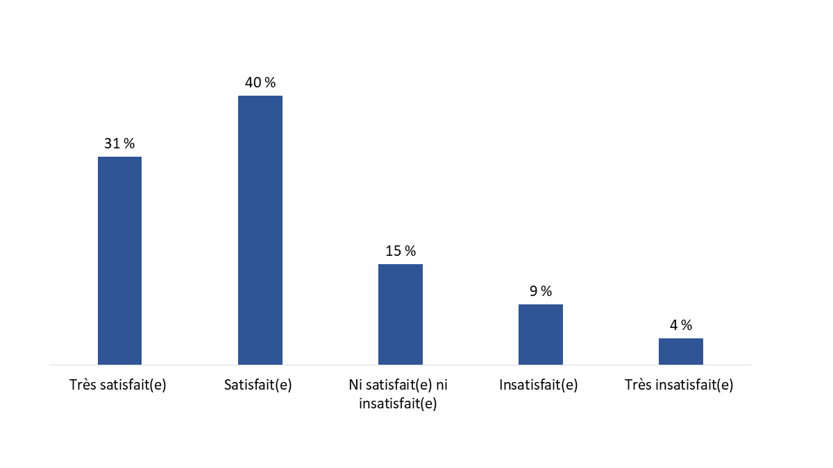 Diagramme 33 : Satisfaction globale concernant Mon dossier ACC