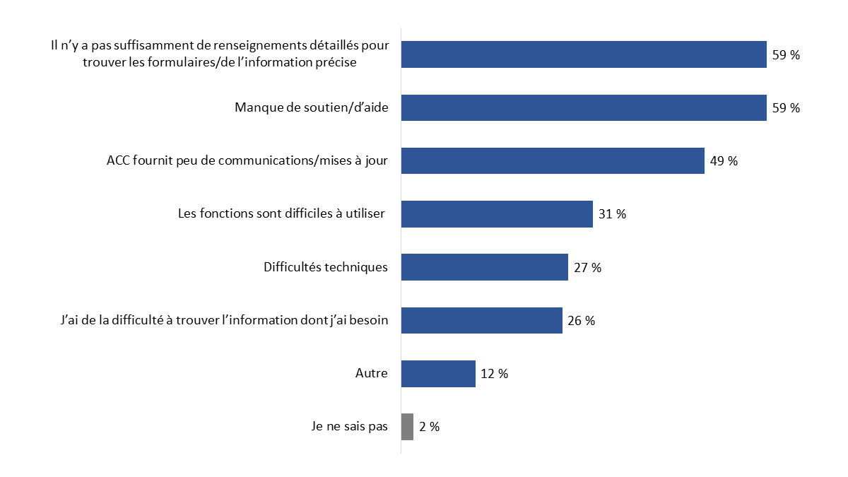 Diagramme 34 : Raisons expliquant l'insatisfaction concernant Mon dossier ACC