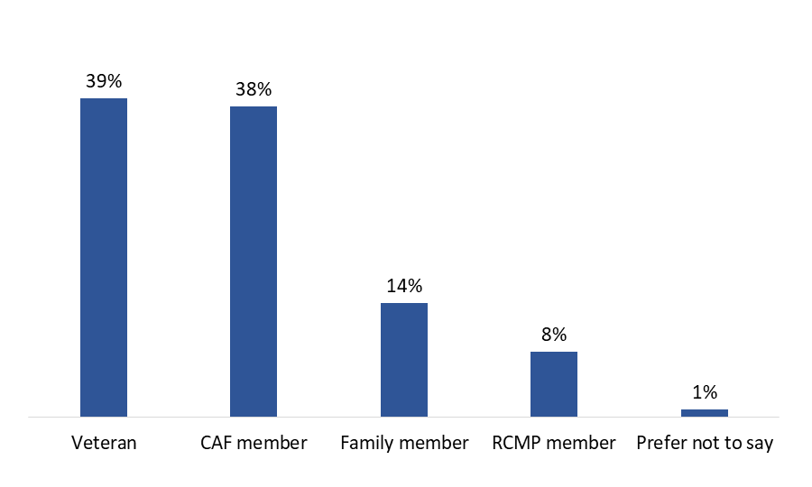 Figure 2: Type of VAC Client