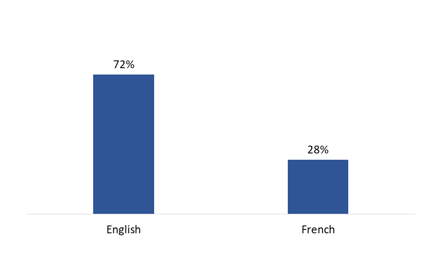 Figure 3: Language of Survey Completion