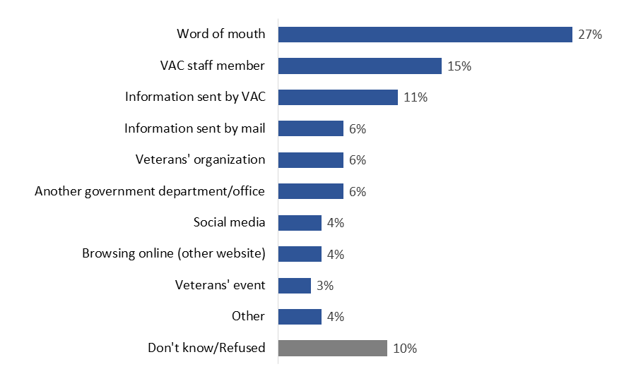 Figure 10: Source of Awareness of My VAC Account