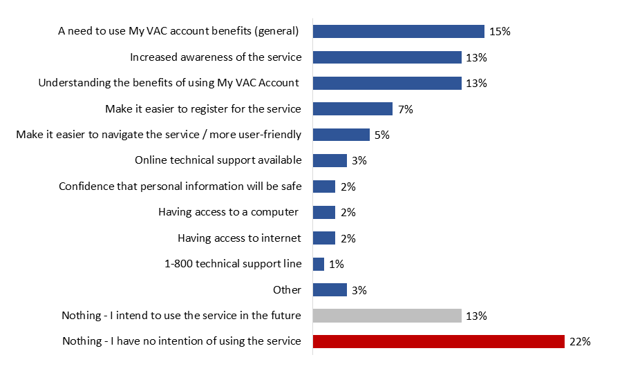 Figure 19: Factors that would Encourage Use of My VAC Account