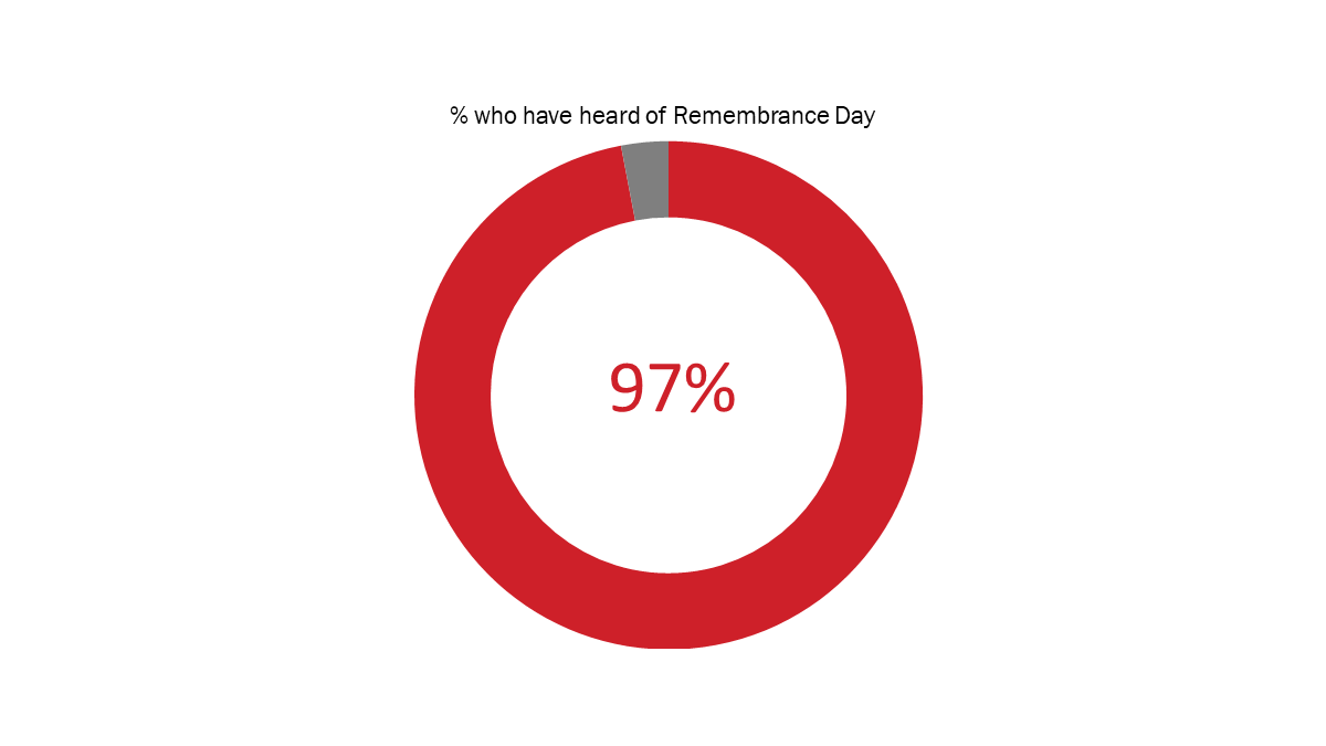 Figure 2: Awareness of Remembrance Day