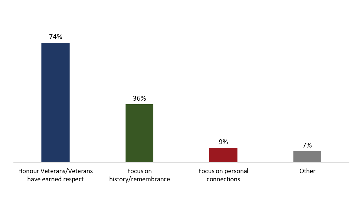 Figure 4: Reasons Why Veterans' Week Is Important