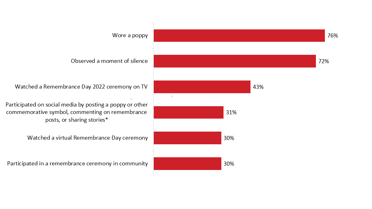 Figure 13: Participation in Activities to Commemorate Veterans