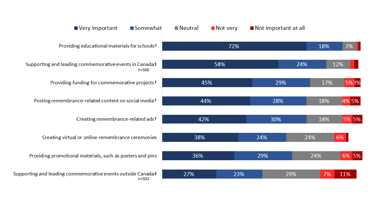 Figure 15: Importance of Remembrance Initiatives