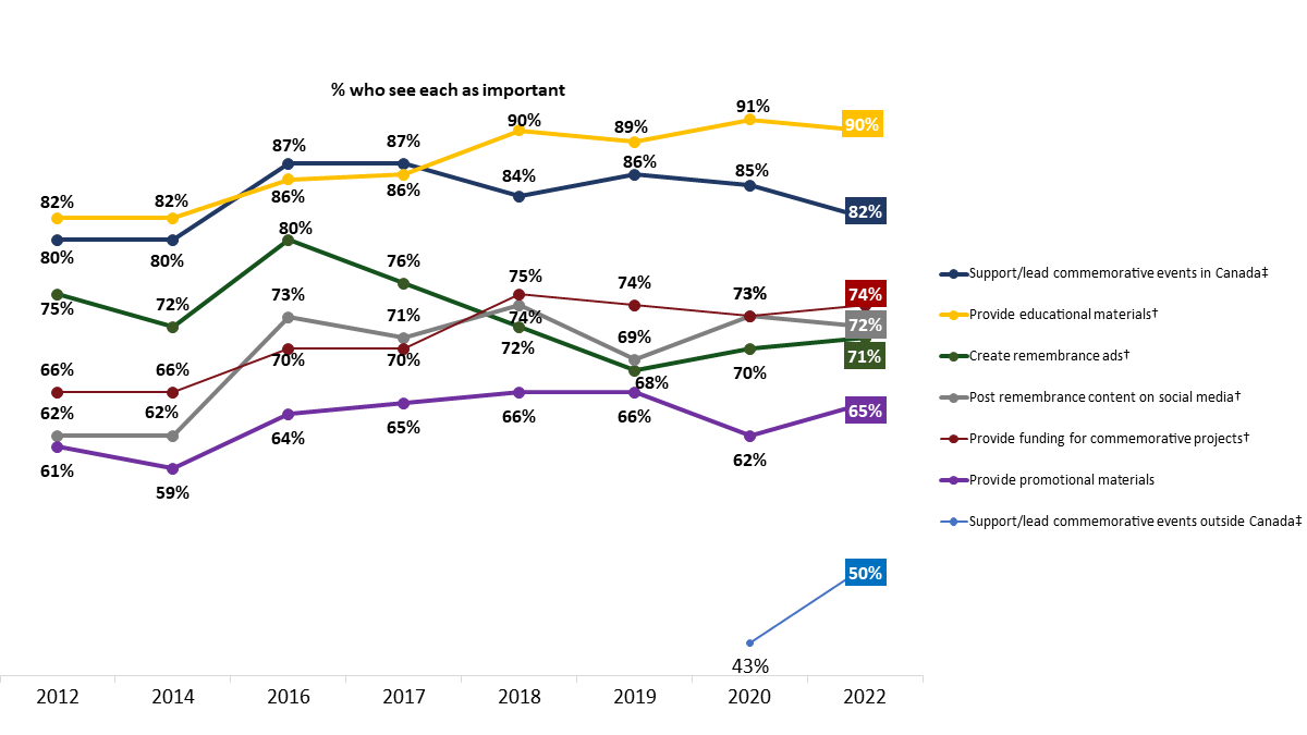 Figure 16: Importance of Remembrance Initiatives [Over Time]