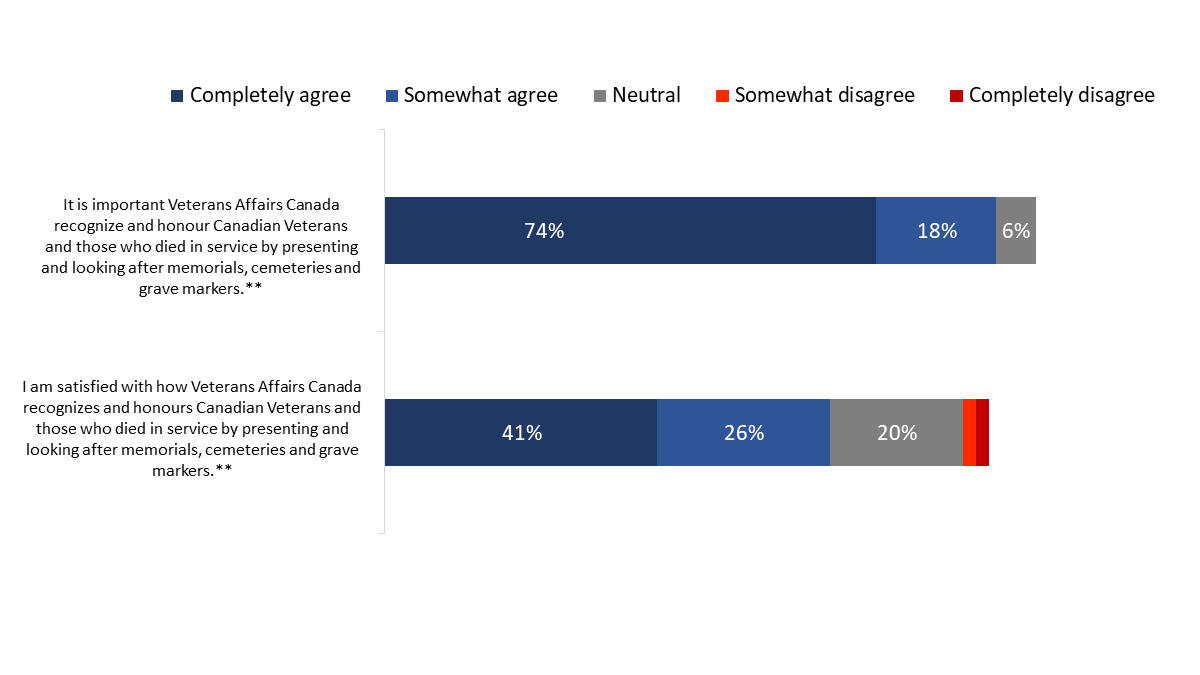 Figure 19: Attitudes Towards Actions to Recognize Veterans and Those Who Died in Service