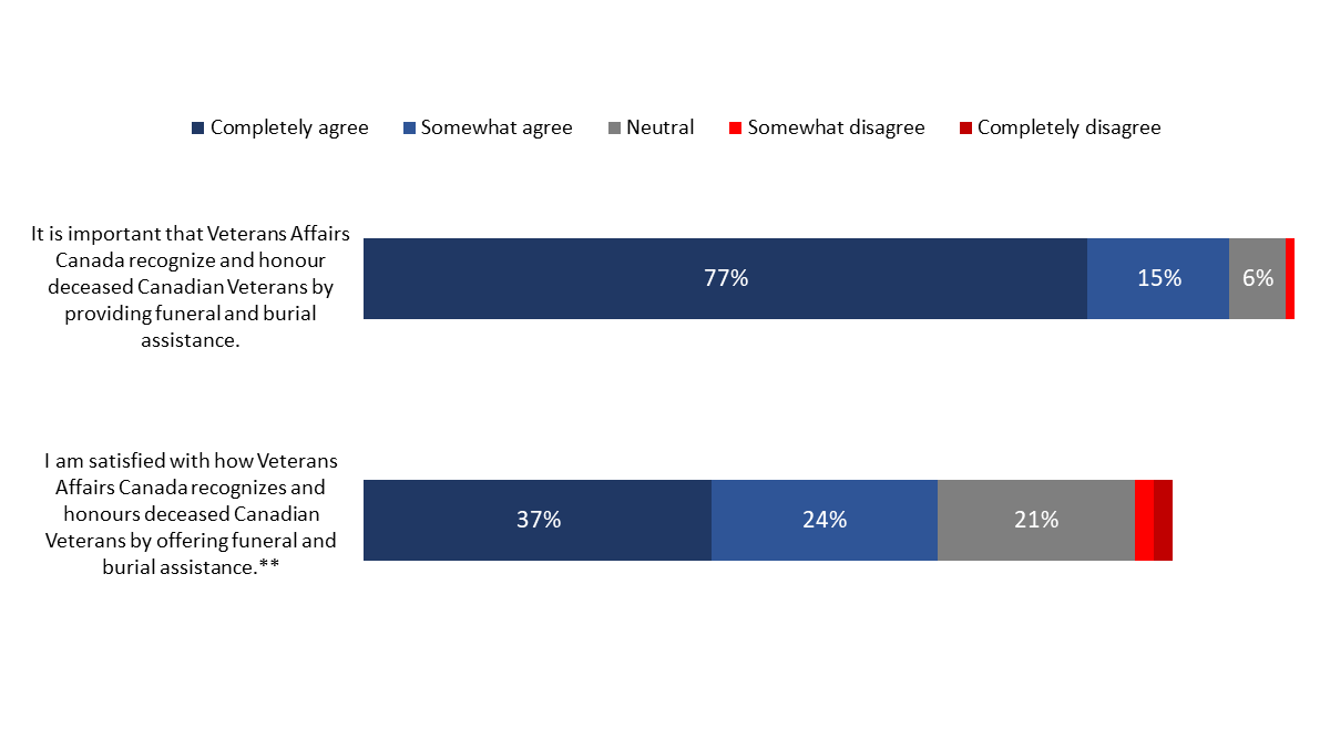 Figure 21: Importance of Providing Funeral and Burial Assistance