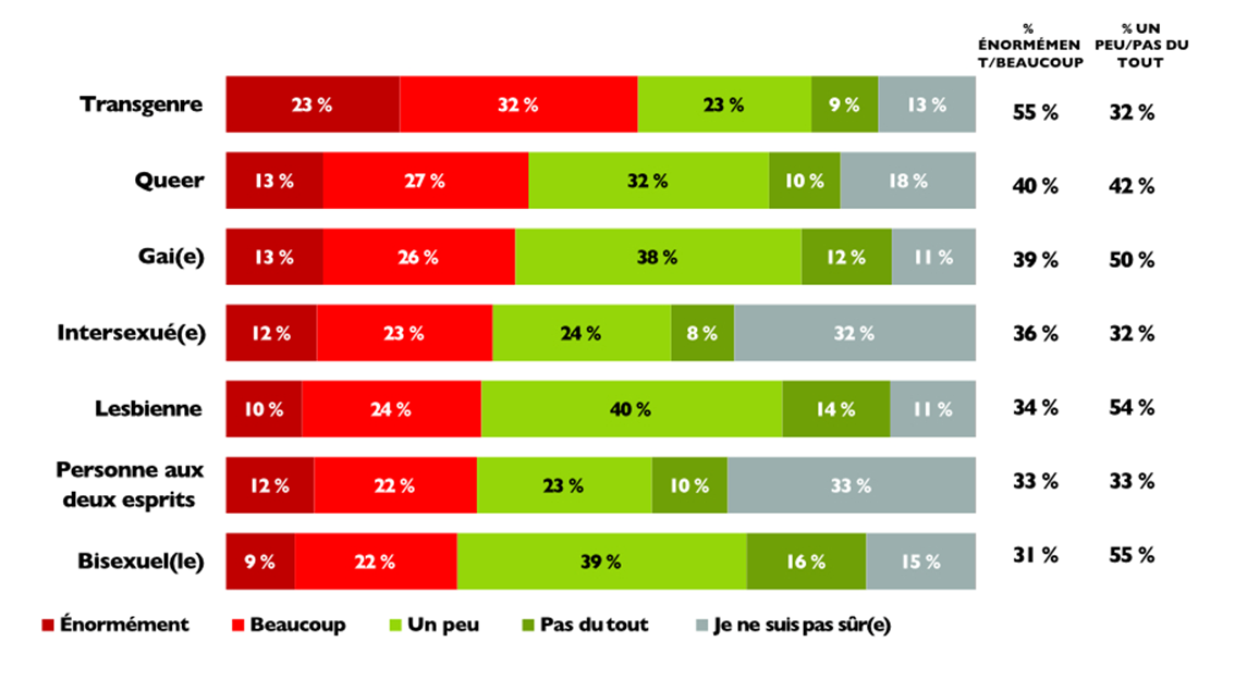 Figure 4 - Stigmatisation des communautés 2ELGBTQI+ du Canada