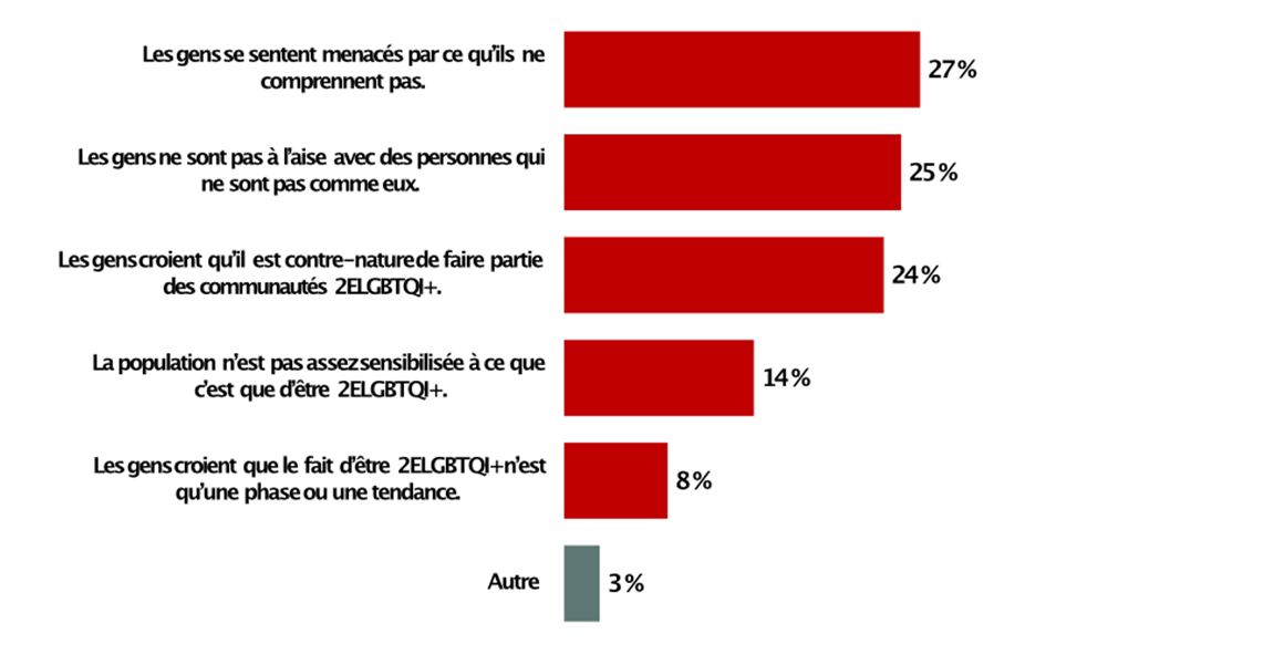 Figure 6 - Moteurs perçus de la stigmatisation