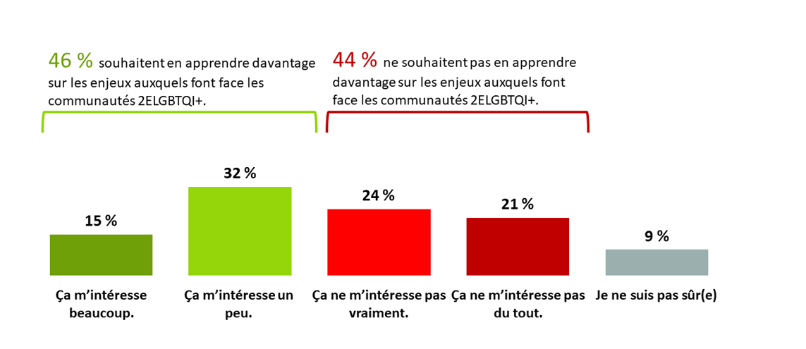 Figure 8 - Intérêt à en apprendre davantage sur les enjeux touchant les communautés 2ELGBTQI+.