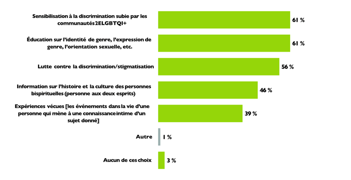 Figure 9 - Préférences relatives aux campagnes d'information fédérales